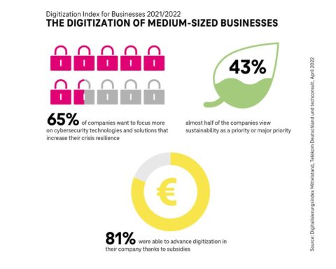 Digitization Index